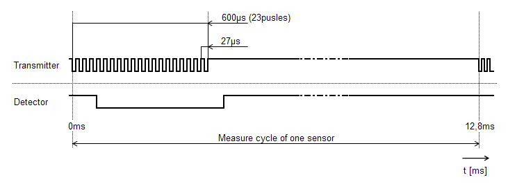 Mc cyklus jednoho senzoru